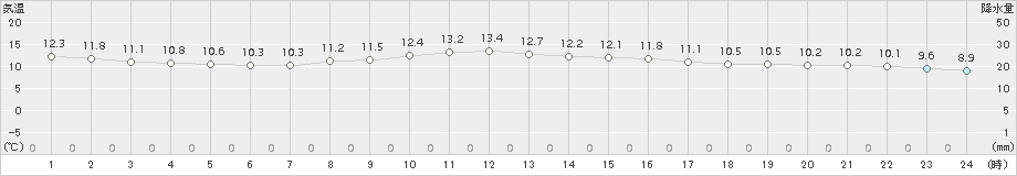 大朝(>2015年11月19日)のアメダスグラフ