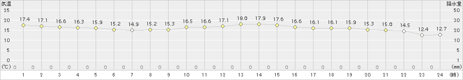 安下庄(>2015年11月19日)のアメダスグラフ