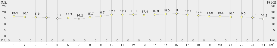 輝北(>2015年11月19日)のアメダスグラフ