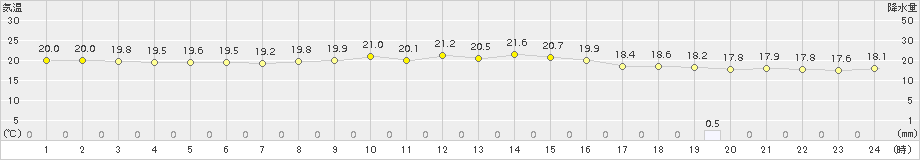 上中(>2015年11月19日)のアメダスグラフ