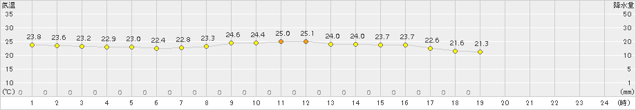 笠利(>2015年11月19日)のアメダスグラフ