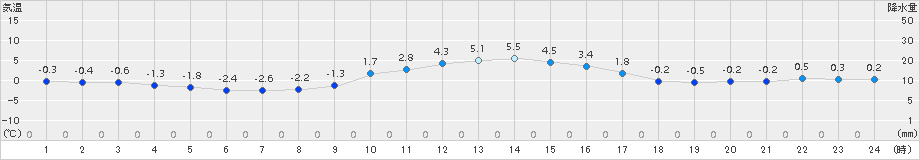 津別(>2015年11月20日)のアメダスグラフ
