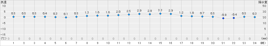 更別(>2015年11月20日)のアメダスグラフ