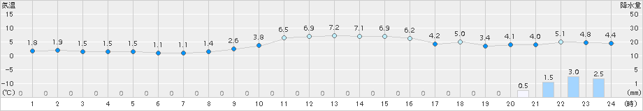 今金(>2015年11月20日)のアメダスグラフ