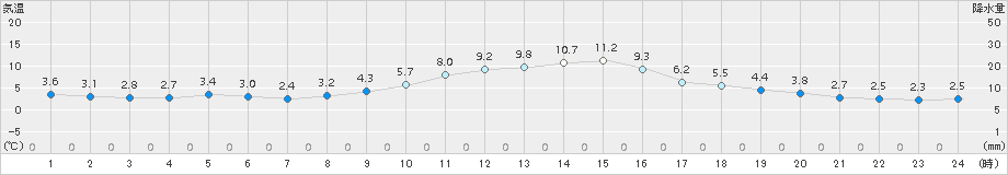 鹿角(>2015年11月20日)のアメダスグラフ