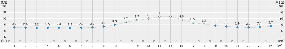 大正寺(>2015年11月20日)のアメダスグラフ