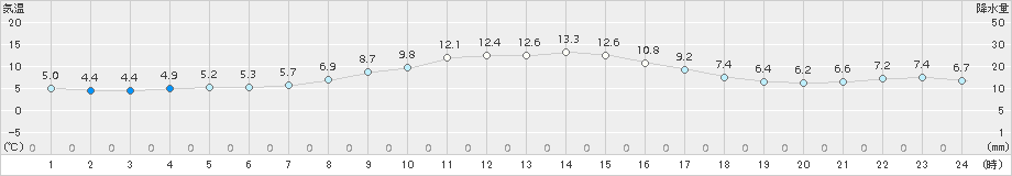 本荘(>2015年11月20日)のアメダスグラフ