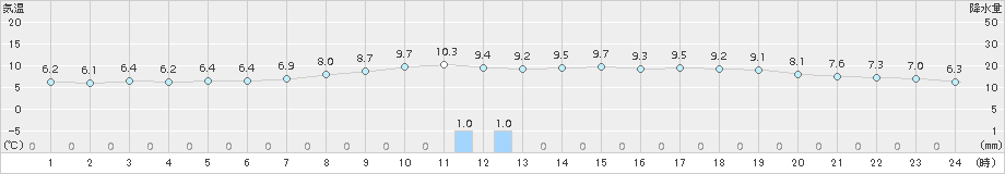 釜石(>2015年11月20日)のアメダスグラフ