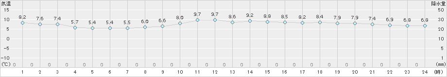 石巻(>2015年11月20日)のアメダスグラフ