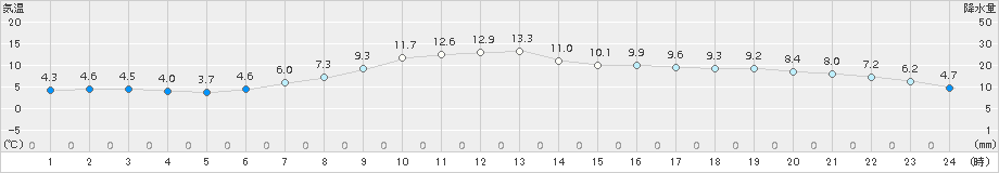 飯舘(>2015年11月20日)のアメダスグラフ