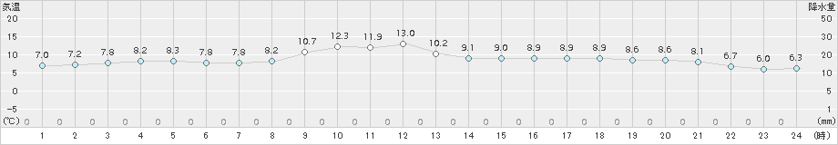 猪苗代(>2015年11月20日)のアメダスグラフ