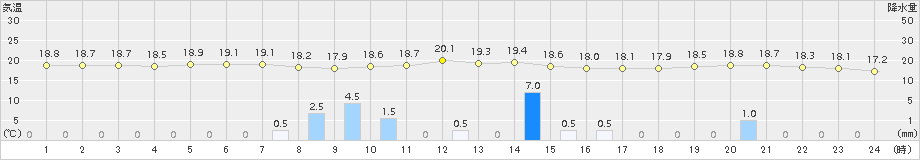 八丈島(>2015年11月20日)のアメダスグラフ