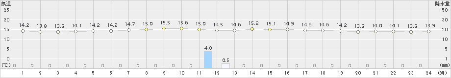 稲取(>2015年11月20日)のアメダスグラフ