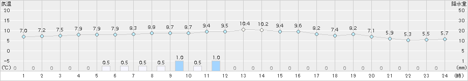 栃尾(>2015年11月20日)のアメダスグラフ