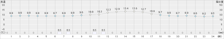 高山(>2015年11月20日)のアメダスグラフ