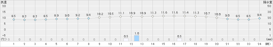 三条(>2015年11月20日)のアメダスグラフ