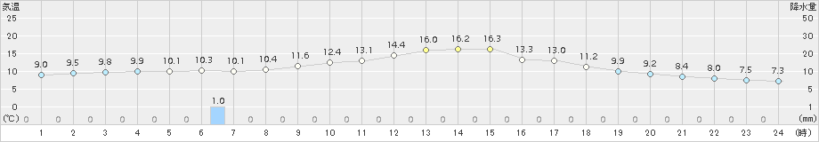 米原(>2015年11月20日)のアメダスグラフ