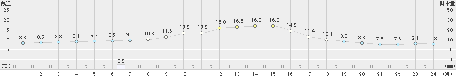 信楽(>2015年11月20日)のアメダスグラフ