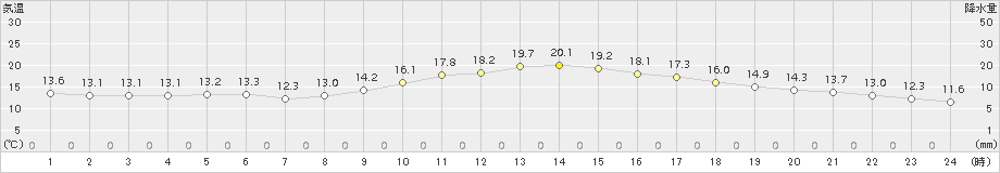 豊中(>2015年11月20日)のアメダスグラフ