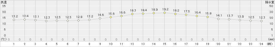 八尾(>2015年11月20日)のアメダスグラフ