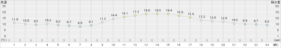 西脇(>2015年11月20日)のアメダスグラフ