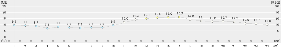 新見(>2015年11月20日)のアメダスグラフ