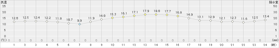 香南(>2015年11月20日)のアメダスグラフ