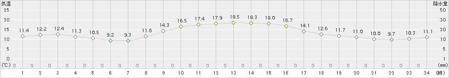 財田(>2015年11月20日)のアメダスグラフ