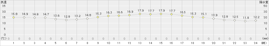 今治(>2015年11月20日)のアメダスグラフ