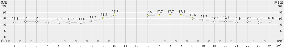 四国中央(>2015年11月20日)のアメダスグラフ