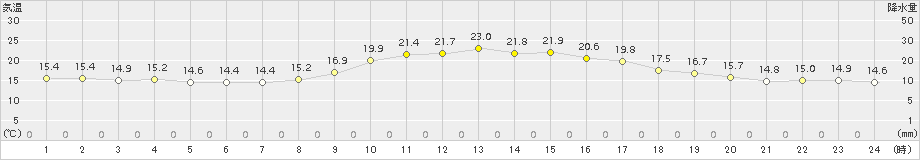 南国日章(>2015年11月20日)のアメダスグラフ