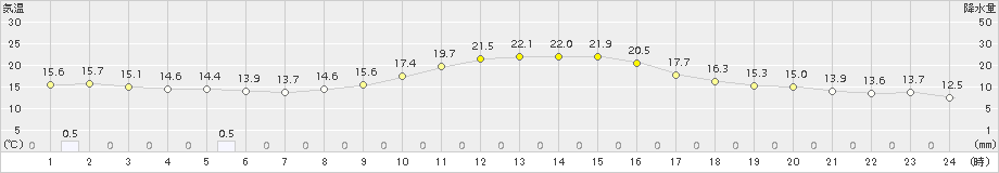 須崎(>2015年11月20日)のアメダスグラフ