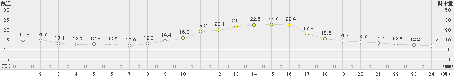 中村(>2015年11月20日)のアメダスグラフ