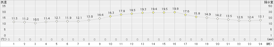 杵築(>2015年11月20日)のアメダスグラフ