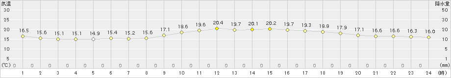 佐世保(>2015年11月20日)のアメダスグラフ