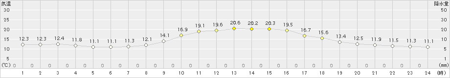 鹿北(>2015年11月20日)のアメダスグラフ