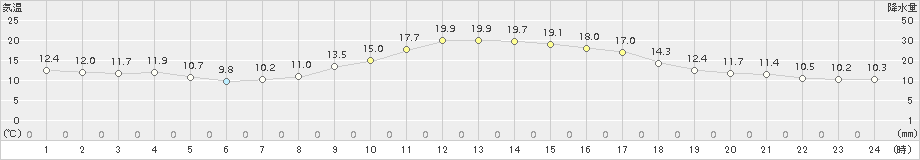 南阿蘇(>2015年11月20日)のアメダスグラフ