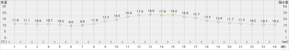 高森(>2015年11月20日)のアメダスグラフ