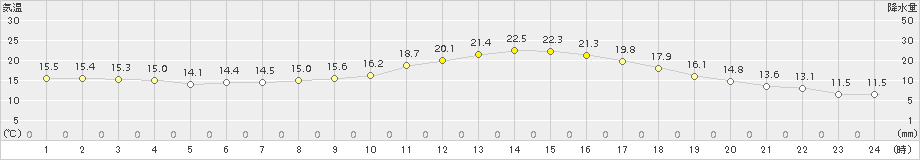 上(>2015年11月20日)のアメダスグラフ