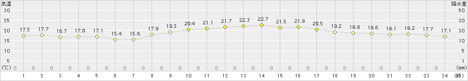 牛深(>2015年11月20日)のアメダスグラフ