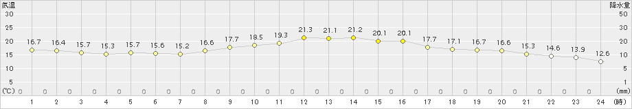 古江(>2015年11月20日)のアメダスグラフ