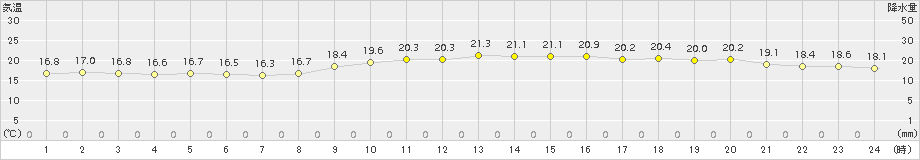 赤江(>2015年11月20日)のアメダスグラフ