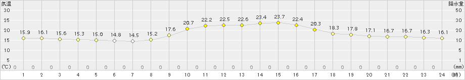 志布志(>2015年11月20日)のアメダスグラフ