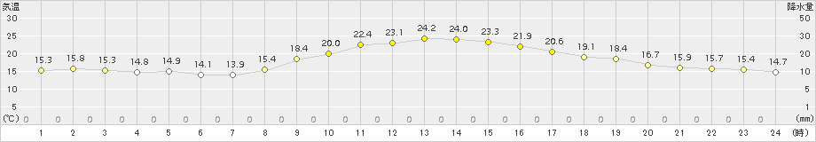 肝付前田(>2015年11月20日)のアメダスグラフ