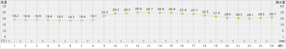 名瀬(>2015年11月20日)のアメダスグラフ