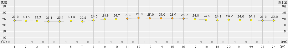 粟国(>2015年11月20日)のアメダスグラフ