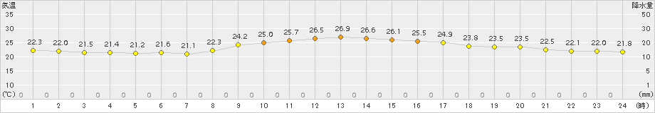 名護(>2015年11月20日)のアメダスグラフ