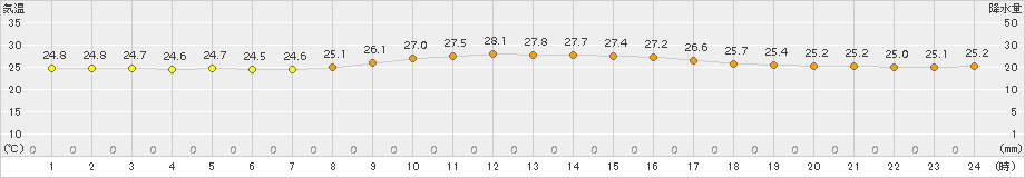 大原(>2015年11月20日)のアメダスグラフ