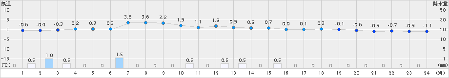 占冠(>2015年11月21日)のアメダスグラフ