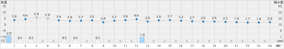 神恵内(>2015年11月21日)のアメダスグラフ